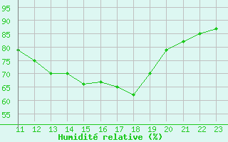 Courbe de l'humidit relative pour Remich (Lu)