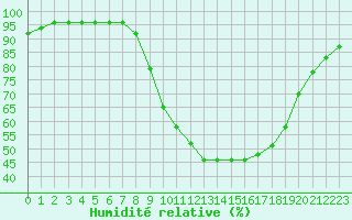Courbe de l'humidit relative pour Epinal (88)