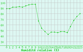 Courbe de l'humidit relative pour Hestrud (59)