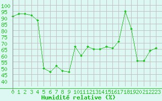 Courbe de l'humidit relative pour Ile Rousse (2B)