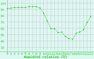 Courbe de l'humidit relative pour Amur (79)