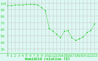 Courbe de l'humidit relative pour Saint-Auban (04)