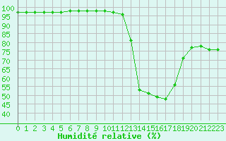 Courbe de l'humidit relative pour Le Puy - Loudes (43)