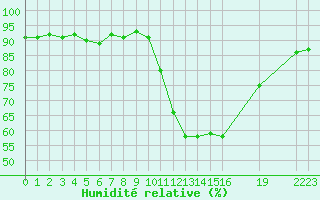 Courbe de l'humidit relative pour Saint-Haon (43)