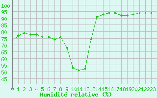 Courbe de l'humidit relative pour Taradeau (83)
