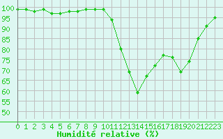 Courbe de l'humidit relative pour Bagnres-de-Luchon (31)