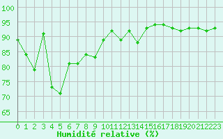 Courbe de l'humidit relative pour Grimentz (Sw)