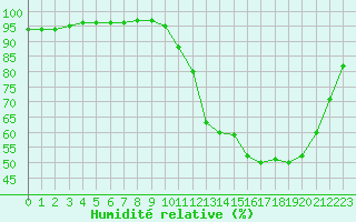 Courbe de l'humidit relative pour Saint-Jean-de-Liversay (17)
