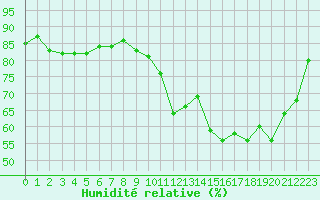 Courbe de l'humidit relative pour Gurande (44)