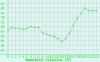 Courbe de l'humidit relative pour Aubenas - Lanas (07)