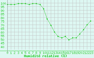 Courbe de l'humidit relative pour Chteau-Chinon (58)