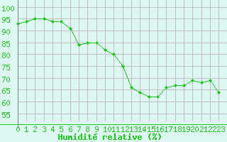 Courbe de l'humidit relative pour Boulogne (62)