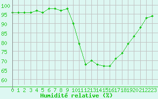 Courbe de l'humidit relative pour Sgur-le-Chteau (19)