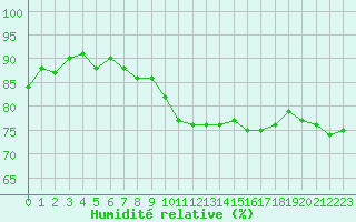 Courbe de l'humidit relative pour Combs-la-Ville (77)