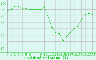 Courbe de l'humidit relative pour Vias (34)