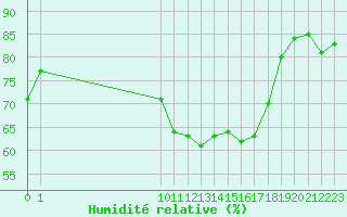 Courbe de l'humidit relative pour San Chierlo (It)