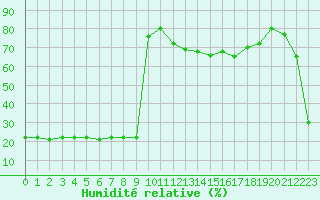 Courbe de l'humidit relative pour Bellefontaine (88)