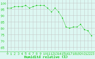 Courbe de l'humidit relative pour Pontoise - Cormeilles (95)