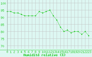 Courbe de l'humidit relative pour Narbonne-Ouest (11)