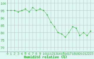 Courbe de l'humidit relative pour Mouilleron-le-Captif (85)