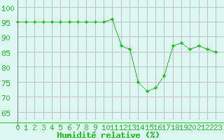 Courbe de l'humidit relative pour Verngues - Hameau de Cazan (13)