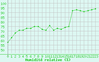 Courbe de l'humidit relative pour Cannes (06)
