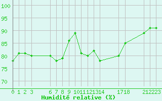 Courbe de l'humidit relative pour Saint-Haon (43)