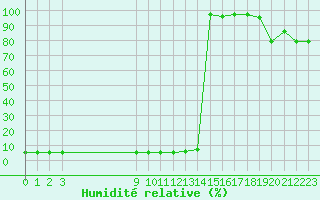 Courbe de l'humidit relative pour Cap Bar (66)