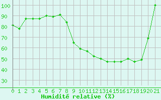 Courbe de l'humidit relative pour Crest (26)