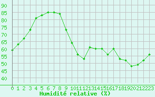 Courbe de l'humidit relative pour Le Mans (72)