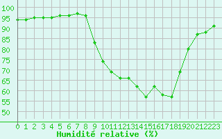 Courbe de l'humidit relative pour Chambry / Aix-Les-Bains (73)