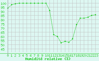 Courbe de l'humidit relative pour Lanvoc (29)
