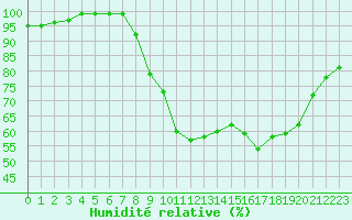 Courbe de l'humidit relative pour Chteau-Chinon (58)