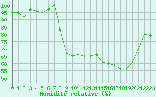 Courbe de l'humidit relative pour Vanclans (25)