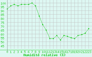 Courbe de l'humidit relative pour Angers-Beaucouz (49)
