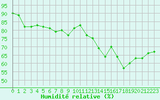 Courbe de l'humidit relative pour Ile de Groix (56)