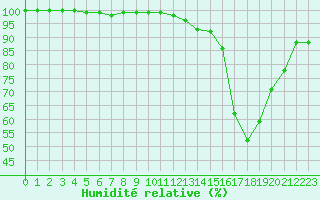 Courbe de l'humidit relative pour Mont-Aigoual (30)