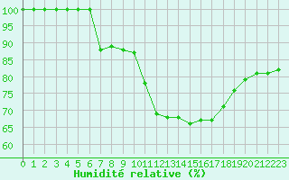 Courbe de l'humidit relative pour Ciudad Real (Esp)