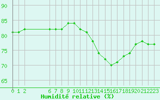 Courbe de l'humidit relative pour Colmar-Ouest (68)