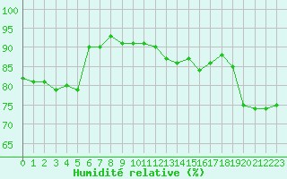 Courbe de l'humidit relative pour Saint-Georges-d'Oleron (17)