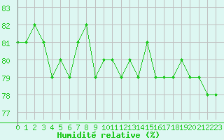Courbe de l'humidit relative pour Courcouronnes (91)