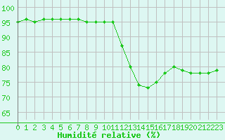 Courbe de l'humidit relative pour Saint-Saturnin-Ls-Avignon (84)