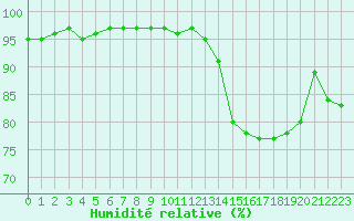 Courbe de l'humidit relative pour Courcouronnes (91)