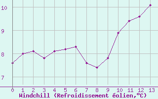 Courbe du refroidissement olien pour Caix (80)
