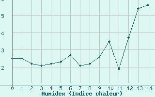 Courbe de l'humidex pour Saint-Philbert-sur-Risle (27)