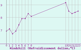 Courbe du refroidissement olien pour Lagarrigue (81)