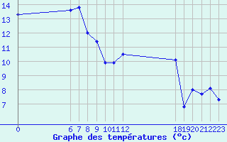 Courbe de tempratures pour Jan (Esp)