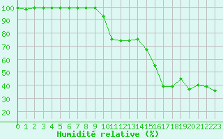 Courbe de l'humidit relative pour Porquerolles (83)