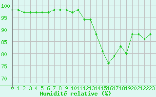 Courbe de l'humidit relative pour Souprosse (40)