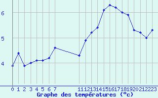 Courbe de tempratures pour Malbosc (07)